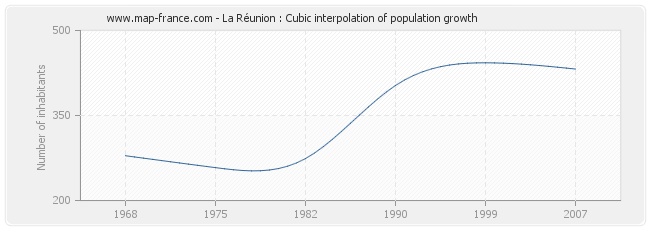 La Réunion : Cubic interpolation of population growth